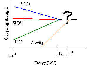 Unification of coupling constants
